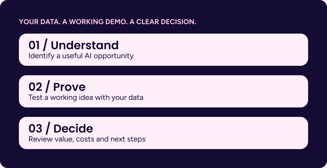 Your data, a working demo, a clear decision: 01 Understand, identify a useful AI opportunity. 02 Prove, test a working idea with your data. 03 Decide, review value, costs and next steps.
